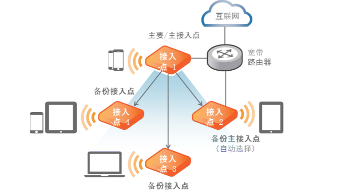 Ruckus AP 虛擬控制器 適用于中小企業的無控制器接入點解決方案