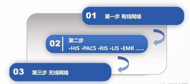 醫療行業無線安全解決方案