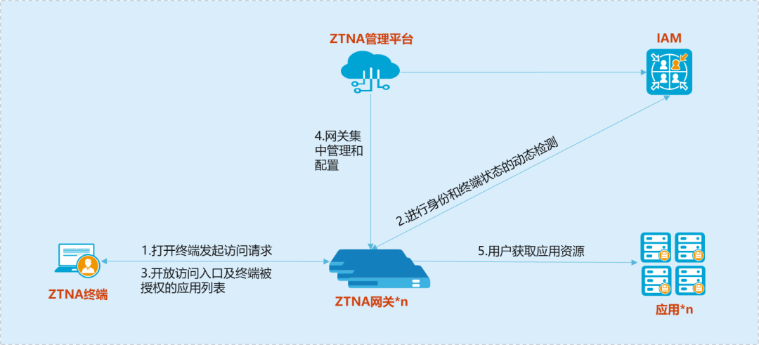 新挑戰(zhàn) 新方案 | 從理念到實(shí)踐，山石網(wǎng)科給出零信任“落地密碼”
