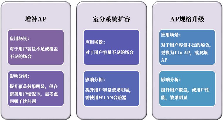 常用的無線WLAN的優(yōu)化方法